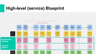 High-level (service) Blueprint
Vereisten
platform:
Operationele
vertaling:
 