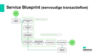 Service Blueprint (eenvoudige transactieflow)
zoeken en vinden
toestemming en transactie
 