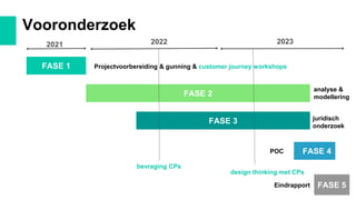 FASE 1
FASE 2
FASE 3
FASE 4
FASE 5
2021 2022 2023
Projectvoorbereiding & gunning & customer journey workshops
analyse &
modellering
juridisch
onderzoek
POC
Eindrapport
Vooronderzoek
bevraging CPs
design thinking met CPs
 