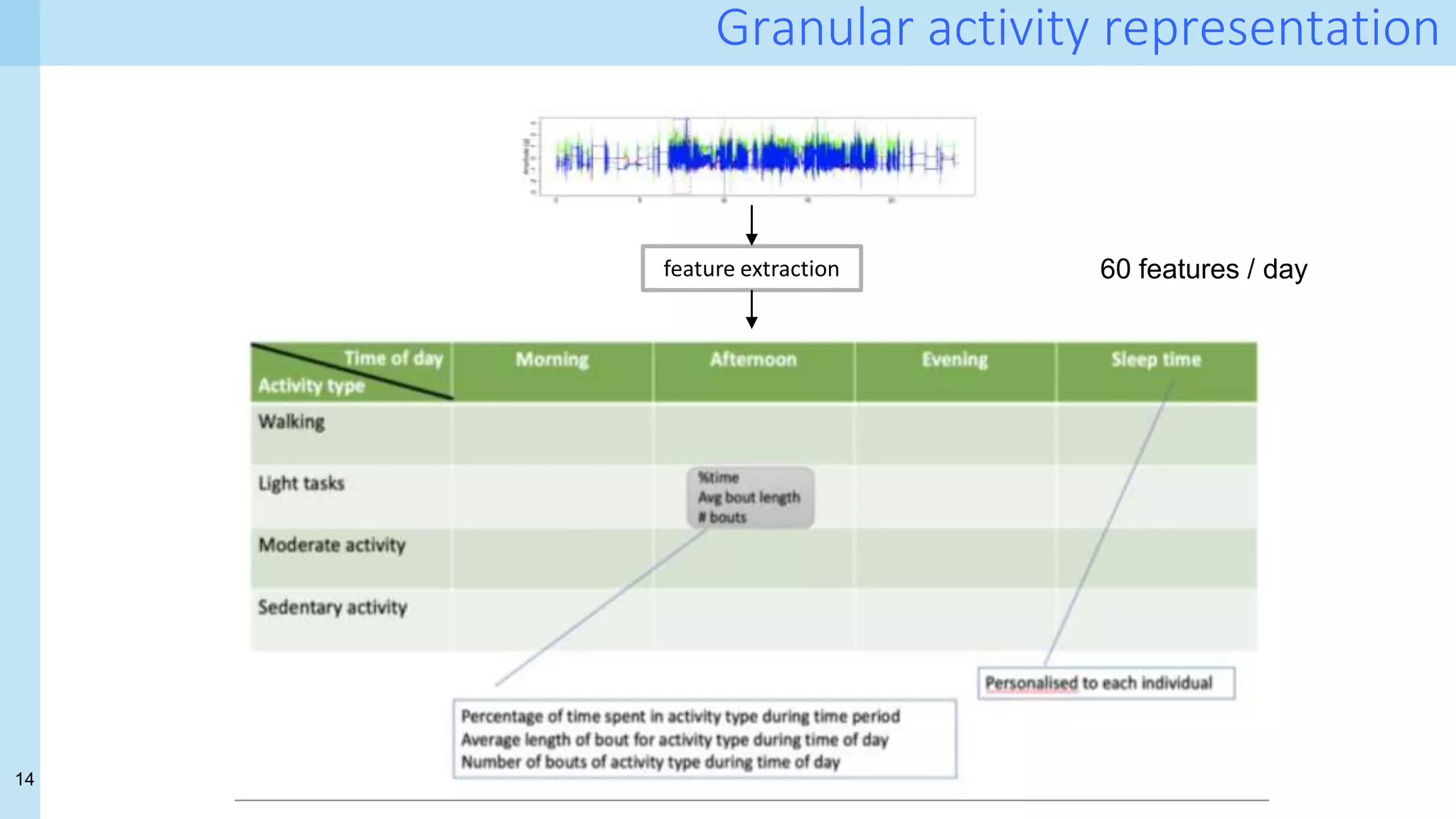14
Granular activity representation
feature extraction 60 features / day
 