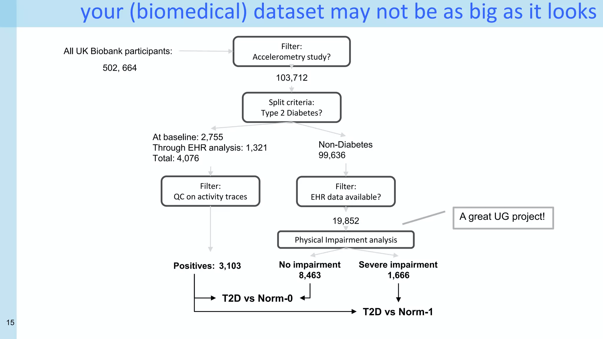 15
Filter:
Accelerometry study?
103,712
Split criteria:
Type 2 Diabetes?
At baseline: 2,755
Through EHR analysis: 1,321
Total: 4,076
Non-Diabetes
99,636
Filter:
EHR data available?
19,852
502, 664
All UK Biobank participants:
Filter:
QC on activity traces
3,103
Positives:
T2D vs Norm-0
Physical Impairment analysis
Severe impairment
1,666
No impairment
8,463
A great UG project!
your (biomedical) dataset may not be as big as it looks
T2D vs Norm-1
 