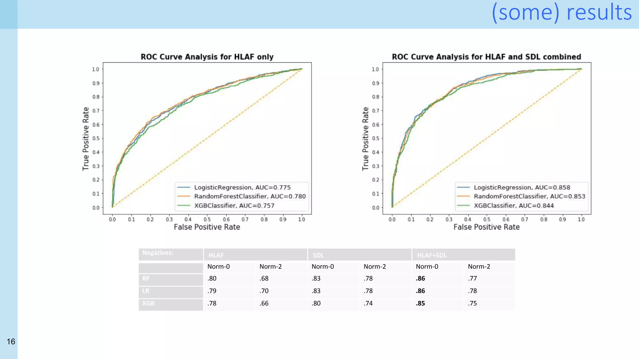 16
(some) results
Negatives: HLAF SDL HLAF+SDL
Norm-0 Norm-2 Norm-0 Norm-2 Norm-0 Norm-2
RF .80 .68 .83 .78 .86 .77
LR .79 .70 .83 .78 .86 .78
XGB .78 .66 .80 .74 .85 .75
 