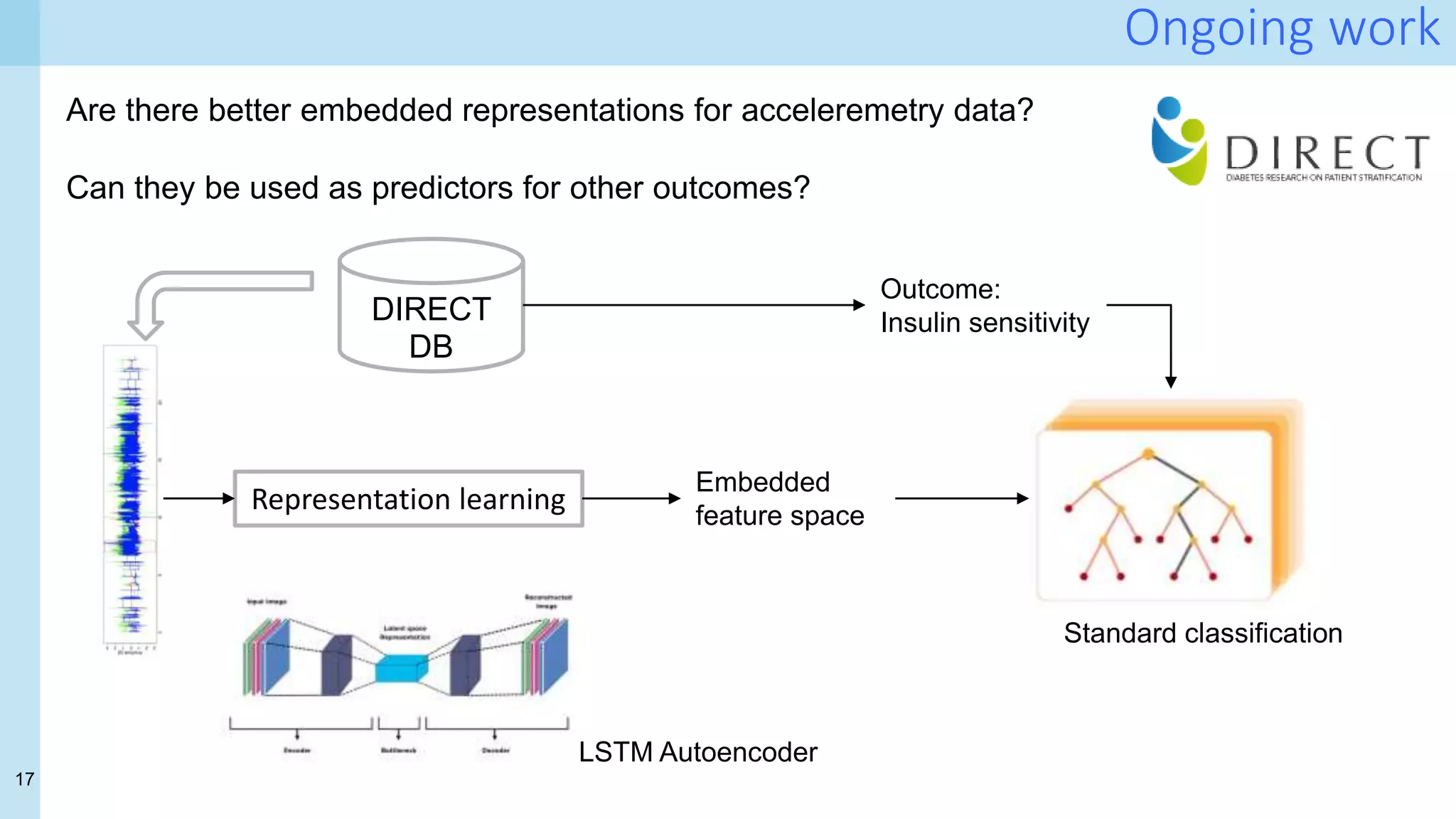17
Ongoing work
Are there better embedded representations for acceleremetry data?
Can they be used as predictors for other outcomes?
Representation learning
Embedded
feature space
LSTM Autoencoder
Outcome:
Insulin sensitivity
DIRECT
DB
Standard classification
 