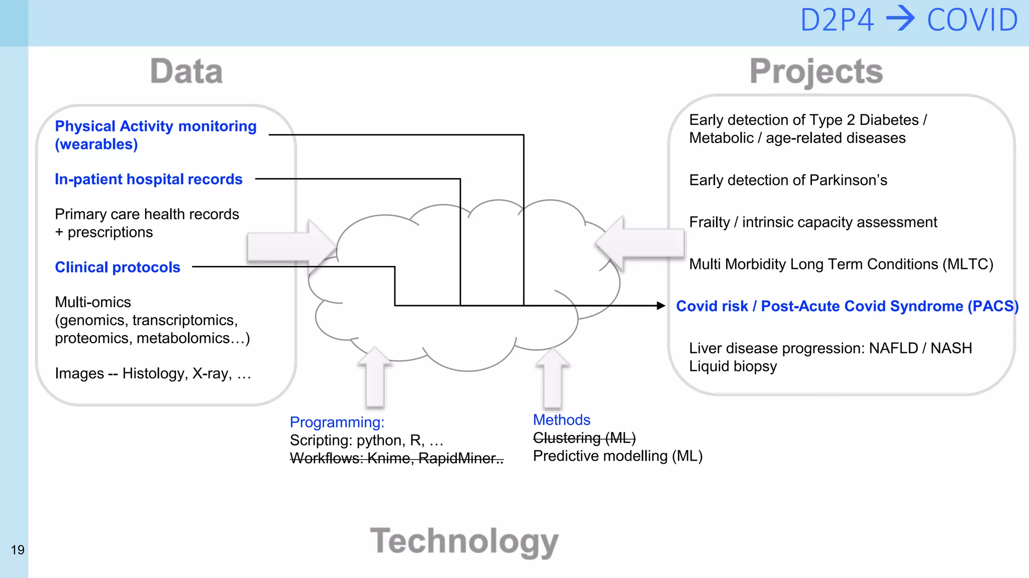 19
D2P4  COVID
Physical Activity monitoring
(wearables)
In-patient hospital records
Primary care health records
+ prescriptions
Clinical protocols
Multi-omics
(genomics, transcriptomics,
proteomics, metabolomics…)
Images -- Histology, X-ray, …
Early detection of Type 2 Diabetes /
Metabolic / age-related diseases
Early detection of Parkinson’s
Frailty / intrinsic capacity assessment
Multi Morbidity Long Term Conditions (MLTC)
Covid risk / Post-Acute Covid Syndrome (PACS)
Liver disease progression: NAFLD / NASH
Liquid biopsy
Programming:
Scripting: python, R, …
Workflows: Knime, RapidMiner..
Methods
Clustering (ML)
Predictive modelling (ML)
 