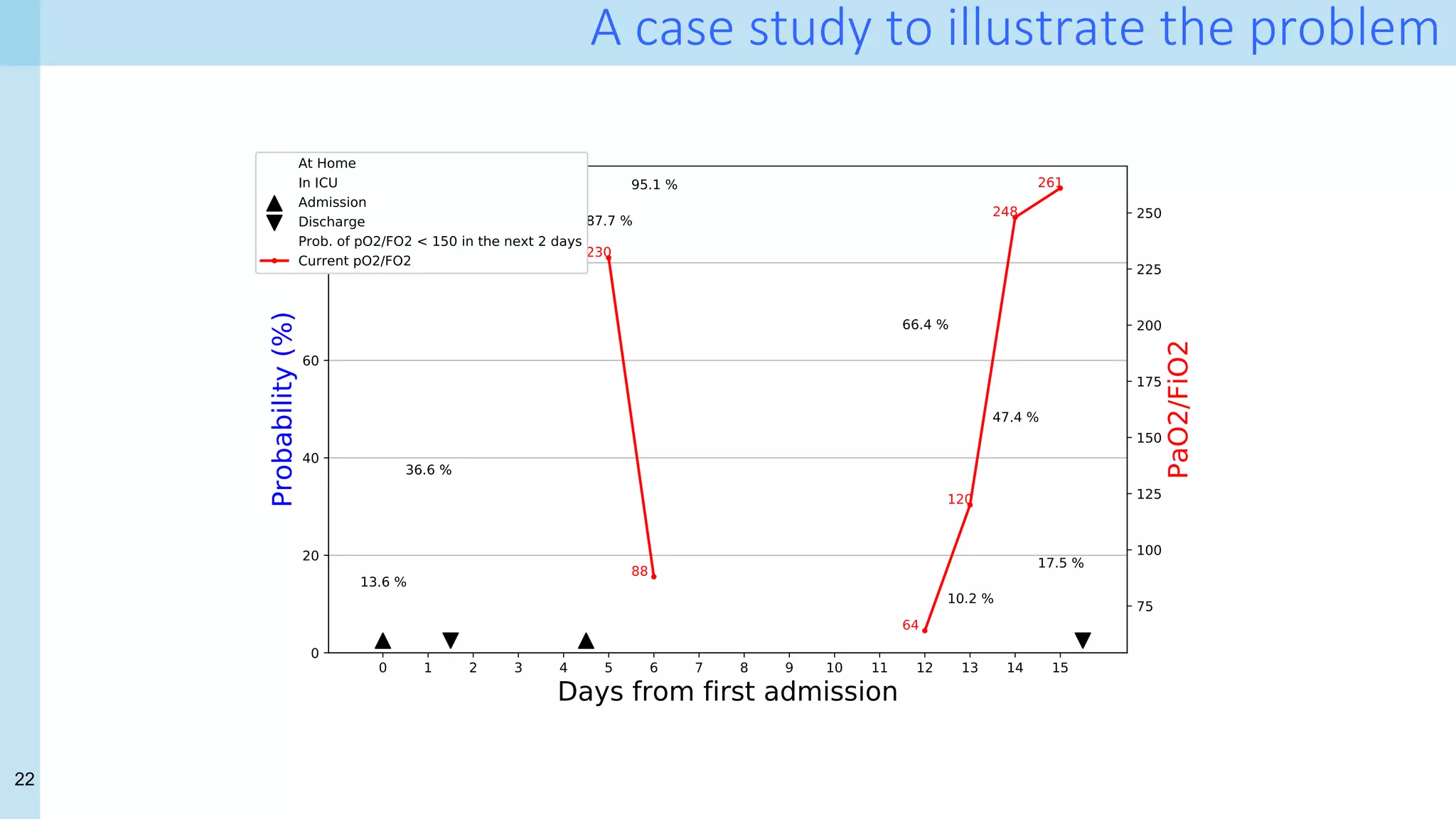 22
A case study to illustrate the problem
 