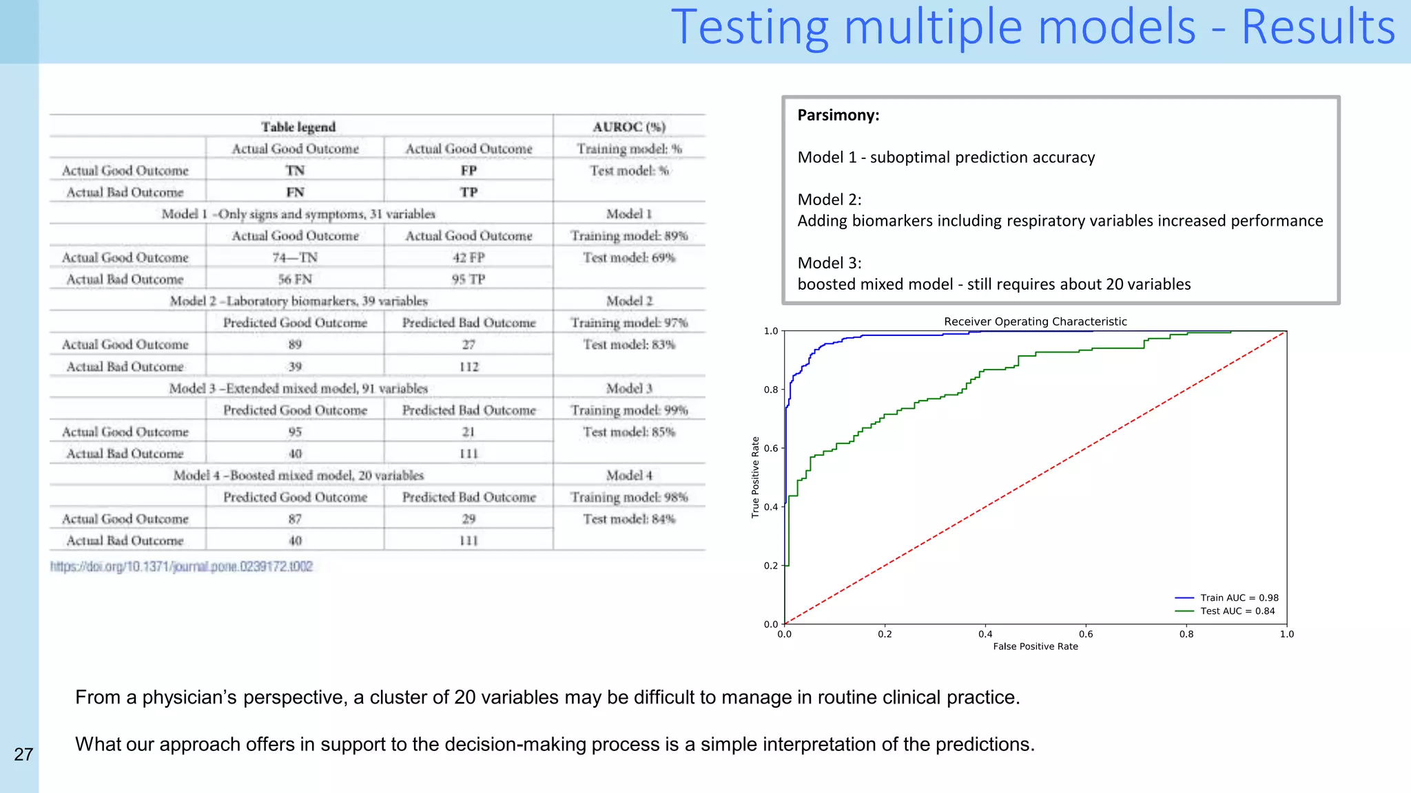 27
Testing multiple models - Results
Parsimony:
Model 1 - suboptimal prediction accuracy
Model 2:
Adding biomarkers including respiratory variables increased performance
Model 3:
boosted mixed model - still requires about 20 variables
From a physician’s perspective, a cluster of 20 variables may be difficult to manage in routine clinical practice.
What our approach offers in support to the decision-making process is a simple interpretation of the predictions.
 