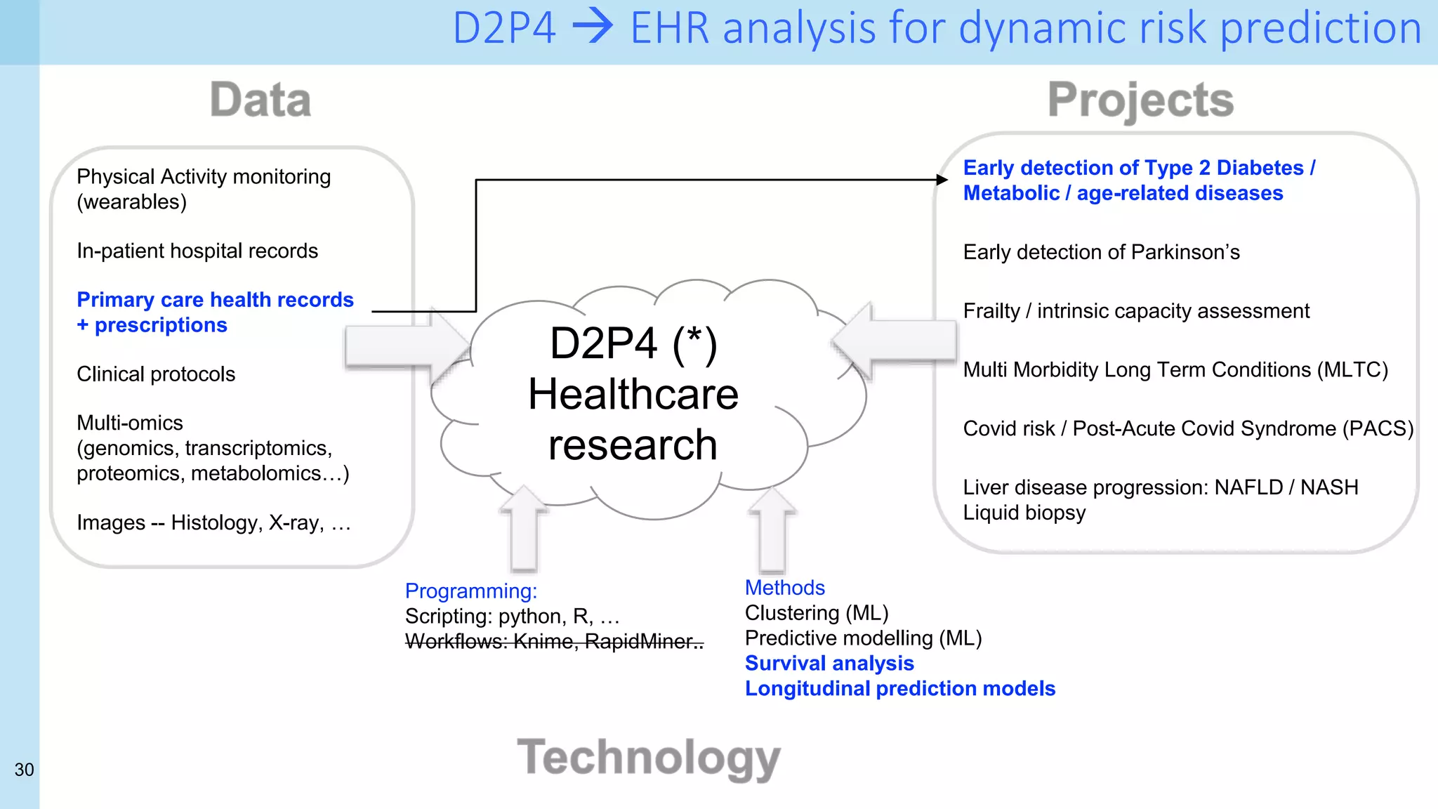 30
D2P4  EHR analysis for dynamic risk prediction
D2P4 (*)
Healthcare
research
Physical Activity monitoring
(wearables)
In-patient hospital records
Primary care health records
+ prescriptions
Clinical protocols
Multi-omics
(genomics, transcriptomics,
proteomics, metabolomics…)
Images -- Histology, X-ray, …
Early detection of Type 2 Diabetes /
Metabolic / age-related diseases
Early detection of Parkinson’s
Frailty / intrinsic capacity assessment
Multi Morbidity Long Term Conditions (MLTC)
Covid risk / Post-Acute Covid Syndrome (PACS)
Liver disease progression: NAFLD / NASH
Liquid biopsy
Programming:
Scripting: python, R, …
Workflows: Knime, RapidMiner..
Methods
Clustering (ML)
Predictive modelling (ML)
Survival analysis
Longitudinal prediction models
 
