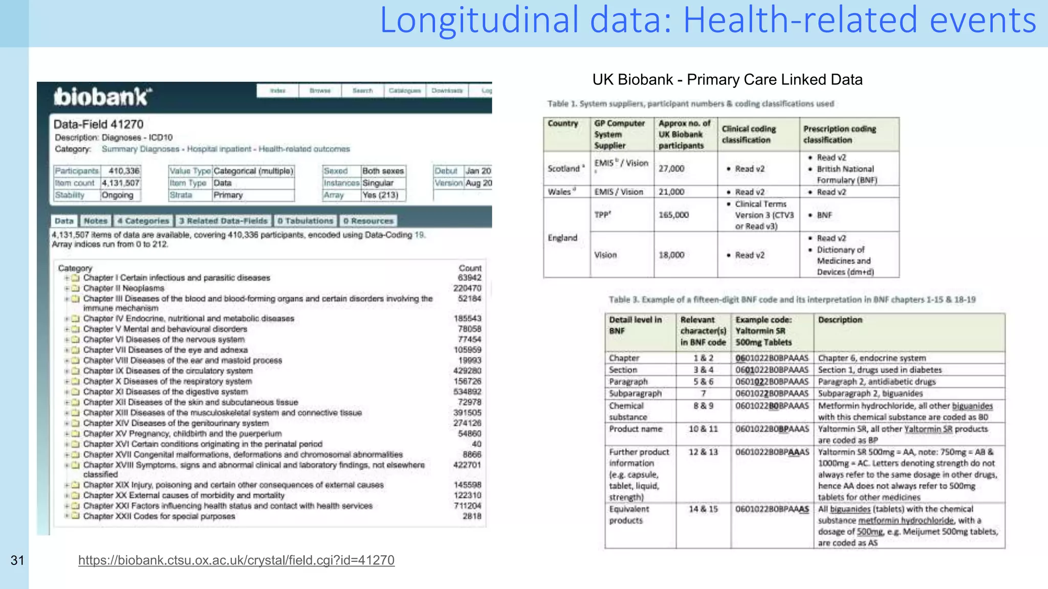 31
Longitudinal data: Health-related events
https://biobank.ctsu.ox.ac.uk/crystal/field.cgi?id=41270
UK Biobank - Primary Care Linked Data
 