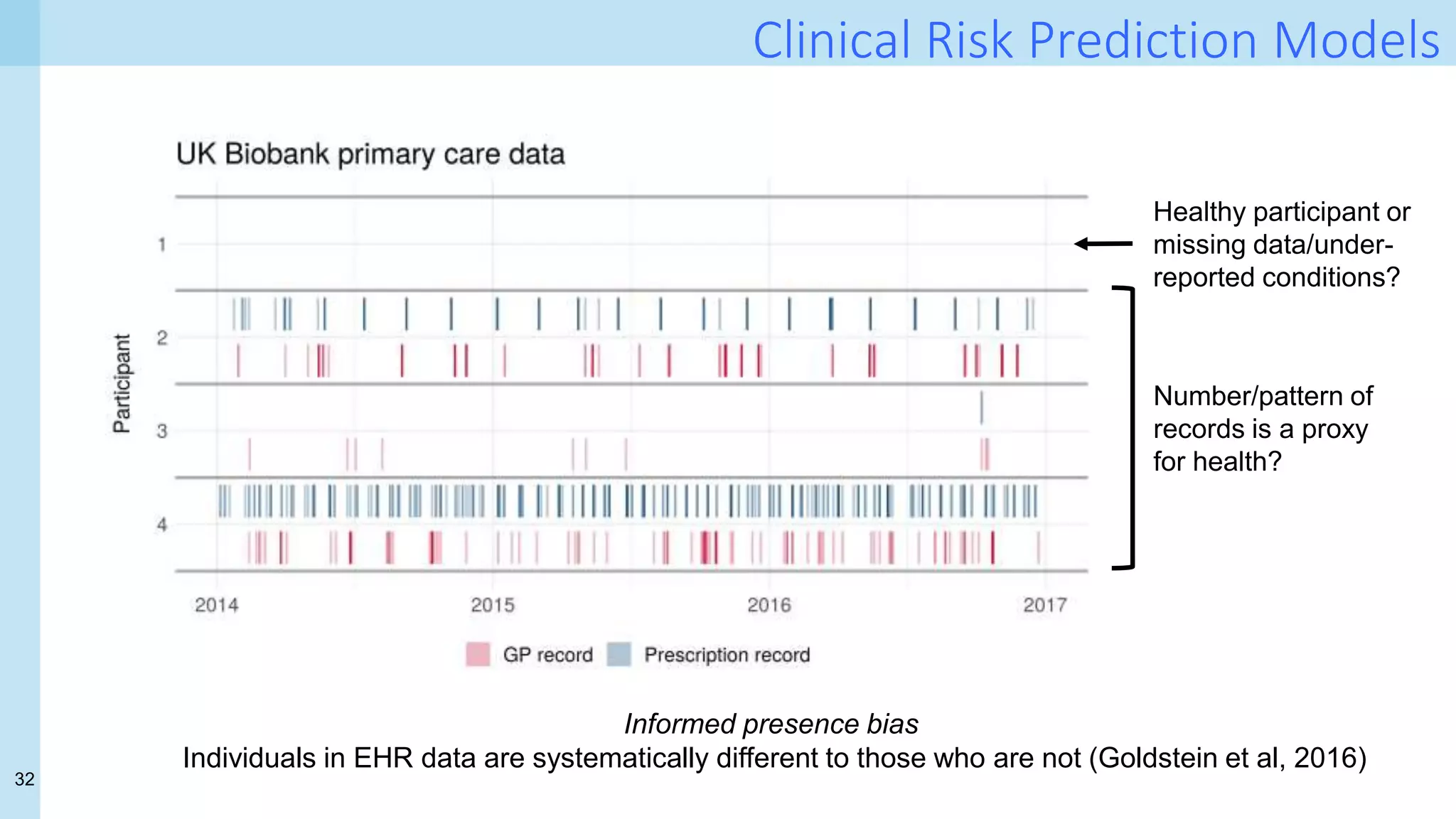 32
Clinical Risk Prediction Models
Healthy participant or
missing data/under-
reported conditions?
Number/pattern of
records is a proxy
for health?
Informed presence bias
Individuals in EHR data are systematically different to those who are not (Goldstein et al, 2016)
 
