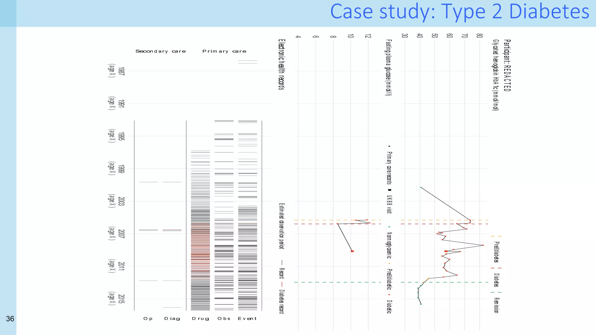 36
Case study: Type 2 Diabetes
●
●
●
●
●
●
●
●
●
●
●
●
●
●
●
●
●
●
●
●
●
●
●
●
●
●
●
●
●
●
30
40
50
60
70
80
Pre⌧diabetes
D
iabetes
R
em
ission
G
lycated
hem
oglobin
HbA
1c
(m
m
ol/m
ol)
Participant:
R
ED
A
C
T
ED
●
●
●
●
4
6
8
10
12
●
Prim
ary
care
records
U
K
B
B
visit
●
●
●
N
orm
oglycaem
ic
Pre⌧diabetic
D
iabetic
Fasting
plasm
a
glucose
(m
m
ol/l)
P r im a r y ca r e
Se
con d a r y ca r e
E v e
n t
O b s
D r u g
D ia g
O p
1987
(age
X
)
1991
(age
X
)
1995
(age
X
)
1999
(age
X
)
2003
(age
X
)
2007
(age
X
)
2011
(age
X
)
2015
(age
X
)
Estim
ated
observation
period
R
ecord
D
iabetes
record
Electronic
health
records
Figure
17:
Example
output
of
the
phenotyping
tool.
39
 