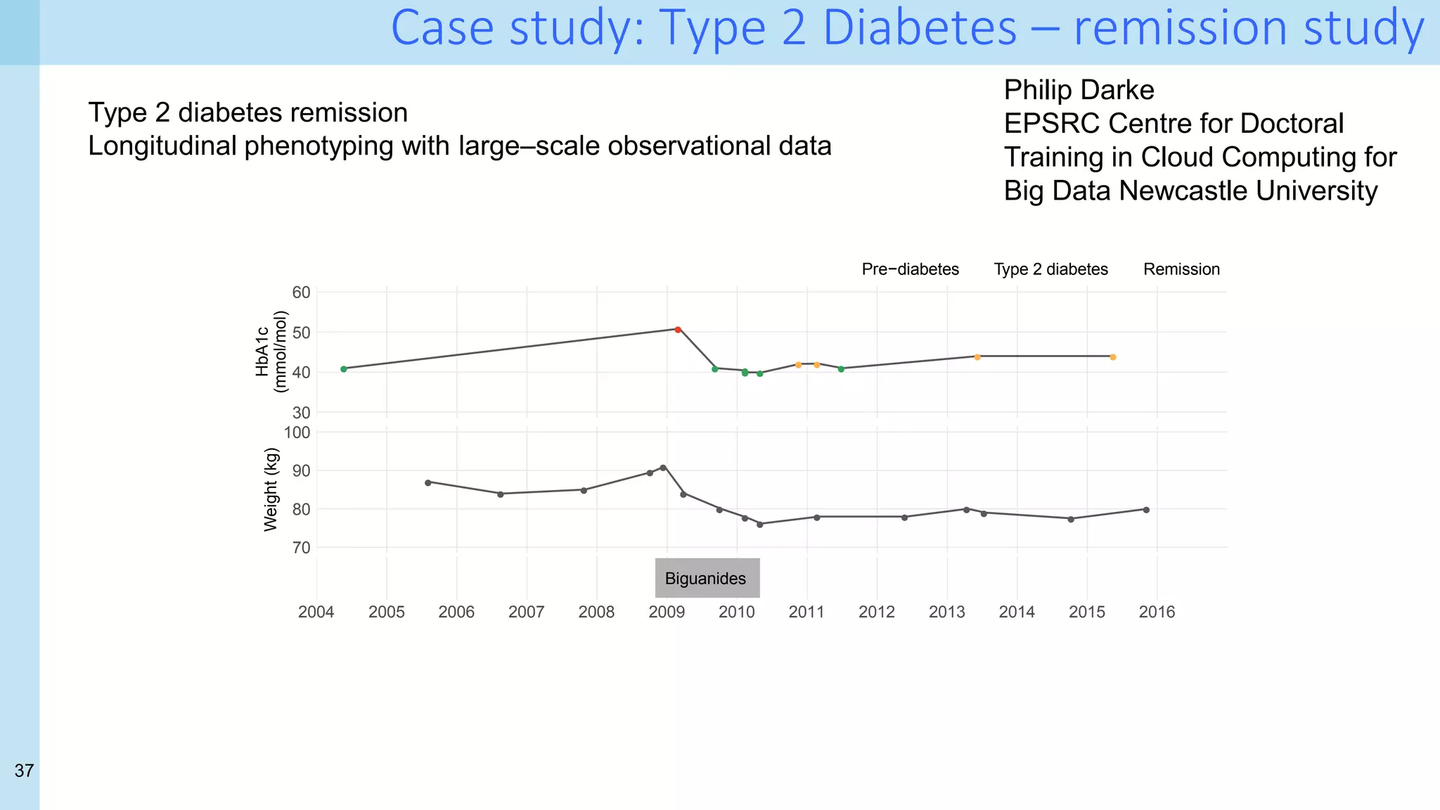 37
Case study: Type 2 Diabetes – remission study
Type 2 diabetes remission
Longitudinal phenotyping with large–scale observational data
Philip Darke
EPSRC Centre for Doctoral
Training in Cloud Computing for
Big Data Newcastle University
UK Biobank is a UK–based prospective study into illness in mid- ukbiobank.ac.uk
dle and old age with over 500,000 participants. Diabetes is one of
the most prevalent conditions in the cohort with nearly 70,000 diag-
noses2 expected by 2027. Study data is collected at participant visits 2
Naomi Allen, et al. UK Biobank:
Current status and what it means
for epidemiology. Health Policy and
Technology, 1(3):123–126, September
2012. doi : 10.1016/ j.hlpt.2012.07.003
and via linkage to national datasets including EHR data. These data
have been used to longitudinally phenotype over 200,000 partici-
pants for diabetes as illustrated in ﬁgure 1. The approach will be
expanded to all participants when further data is released.
●
●
● ●
● ●
● ● ●
● ●
30
40
50
60
HbA1c
(mmol/mol)
Pre−diabetes Type 2 diabetes Remission
●
● ●
● ●
●
●
● ● ● ●
● ● ●
●
70
80
90
100
Weight
(kg)
Biguanides
12.5
15.0
17.5
2004 2005 2006 2007 2008 2009 2010 2011 2012 2013 2014 2015 2016
Figure 1: Model output showing
HbA1c, weight, periods of medication
and inferred diabetic status for an
example participant. Long–term
remission was achieved by sustained
weight loss post diagnosis.
Many of those diagnosed with type 2 diabetes experience a sub-
sequent period of remission. Some relapse whilst others achieve
long–term remission and cease anti–diabetes medication. This
project will examine the pathways to remission at scale using ob-
 