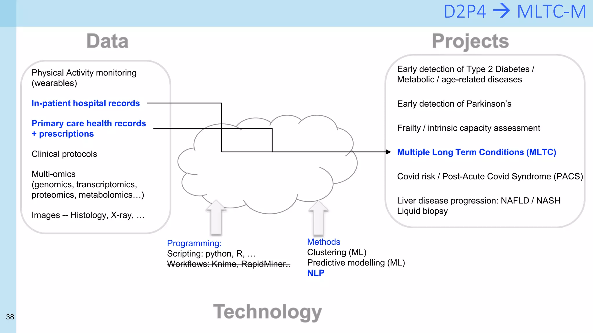 38
D2P4  MLTC-M
Physical Activity monitoring
(wearables)
In-patient hospital records
Primary care health records
+ prescriptions
Clinical protocols
Multi-omics
(genomics, transcriptomics,
proteomics, metabolomics…)
Images -- Histology, X-ray, …
Early detection of Type 2 Diabetes /
Metabolic / age-related diseases
Early detection of Parkinson’s
Frailty / intrinsic capacity assessment
Multiple Long Term Conditions (MLTC)
Covid risk / Post-Acute Covid Syndrome (PACS)
Liver disease progression: NAFLD / NASH
Liquid biopsy
Programming:
Scripting: python, R, …
Workflows: Knime, RapidMiner..
Methods
Clustering (ML)
Predictive modelling (ML)
NLP
 