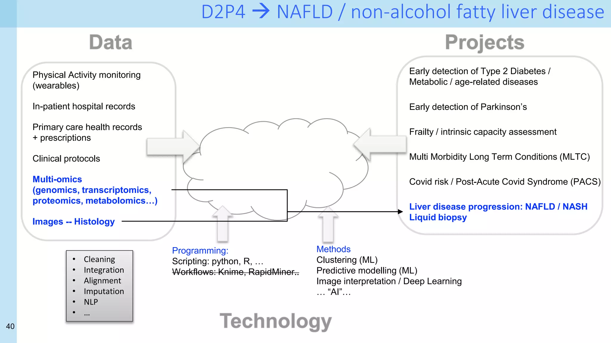 40
D2P4  NAFLD / non-alcohol fatty liver disease
Physical Activity monitoring
(wearables)
In-patient hospital records
Primary care health records
+ prescriptions
Clinical protocols
Multi-omics
(genomics, transcriptomics,
proteomics, metabolomics…)
Images -- Histology
Early detection of Type 2 Diabetes /
Metabolic / age-related diseases
Early detection of Parkinson’s
Frailty / intrinsic capacity assessment
Multi Morbidity Long Term Conditions (MLTC)
Covid risk / Post-Acute Covid Syndrome (PACS)
Liver disease progression: NAFLD / NASH
Liquid biopsy
• Cleaning
• Integration
• Alignment
• Imputation
• NLP
• …
Programming:
Scripting: python, R, …
Workflows: Knime, RapidMiner..
Methods
Clustering (ML)
Predictive modelling (ML)
Image interpretation / Deep Learning
… “AI”…
 