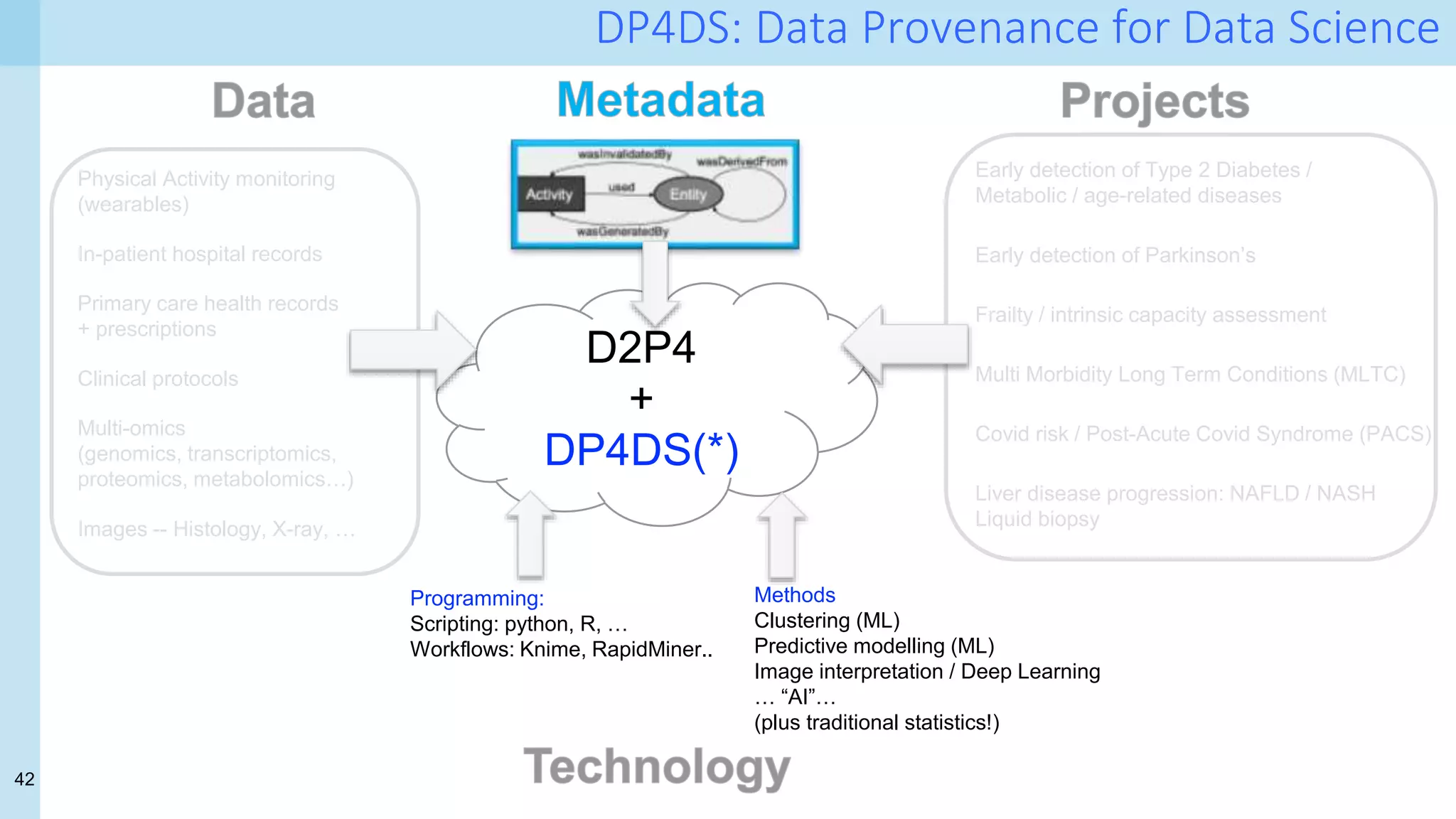 42
DP4DS: Data Provenance for Data Science
D2P4
+
DP4DS(*)
Physical Activity monitoring
(wearables)
In-patient hospital records
Primary care health records
+ prescriptions
Clinical protocols
Multi-omics
(genomics, transcriptomics,
proteomics, metabolomics…)
Images -- Histology, X-ray, …
Early detection of Type 2 Diabetes /
Metabolic / age-related diseases
Early detection of Parkinson’s
Frailty / intrinsic capacity assessment
Multi Morbidity Long Term Conditions (MLTC)
Covid risk / Post-Acute Covid Syndrome (PACS)
Liver disease progression: NAFLD / NASH
Liquid biopsy
Programming:
Scripting: python, R, …
Workflows: Knime, RapidMiner..
Methods
Clustering (ML)
Predictive modelling (ML)
Image interpretation / Deep Learning
… “AI”…
(plus traditional statistics!)
 