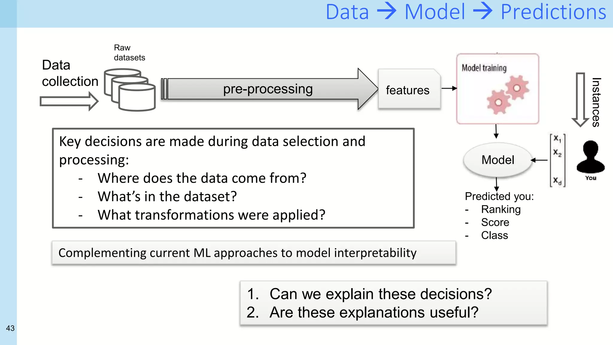 43
Data  Model  Predictions
Model
pre-processing
Raw
datasets
features
Predicted you:
- Ranking
- Score
- Class
Data
collection
Instances
Key decisions are made during data selection and
processing:
- Where does the data come from?
- What’s in the dataset?
- What transformations were applied?
Complementing current ML approaches to model interpretability
1. Can we explain these decisions?
2. Are these explanations useful?
 
