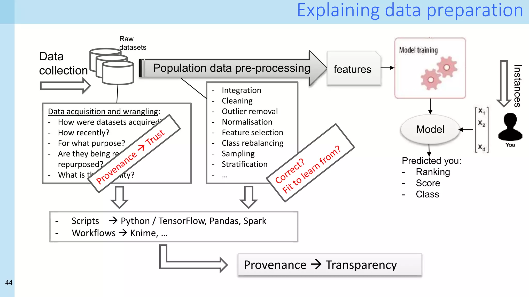 44
Explaining data preparation
Data
collection
Model
Population data pre-processing
Raw
datasets
features
Predicted you:
- Ranking
- Score
- Class
- Integration
- Cleaning
- Outlier removal
- Normalisation
- Feature selection
- Class rebalancing
- Sampling
- Stratification
- …
Data acquisition and wrangling:
- How were datasets acquired?
- How recently?
- For what purpose?
- Are they being reused /
repurposed?
- What is their quality?
Instances
- Scripts  Python / TensorFlow, Pandas, Spark
- Workflows  Knime, …
Provenance  Transparency
 