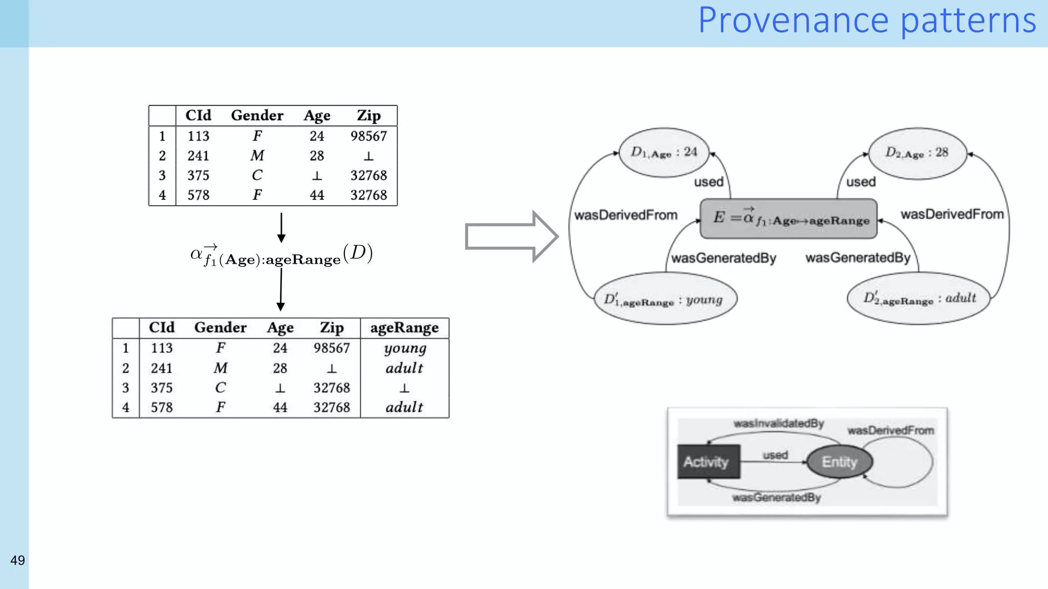 49
Provenance patterns
 