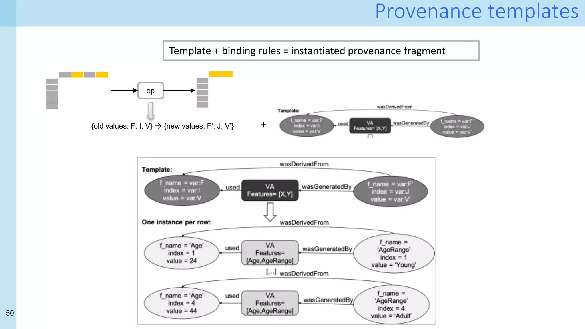 50
Provenance templates
Template + binding rules = instantiated provenance fragment
14/03/2021 03_ b _c .
:///U / 65/D a /03_ b _c . 1/1
14/03/2021 03_ b _c .
:///U / 65/D a /03_ b _c . 1/1
op
{old values: F, I, V}  {new values: F’, J, V’} +
 
