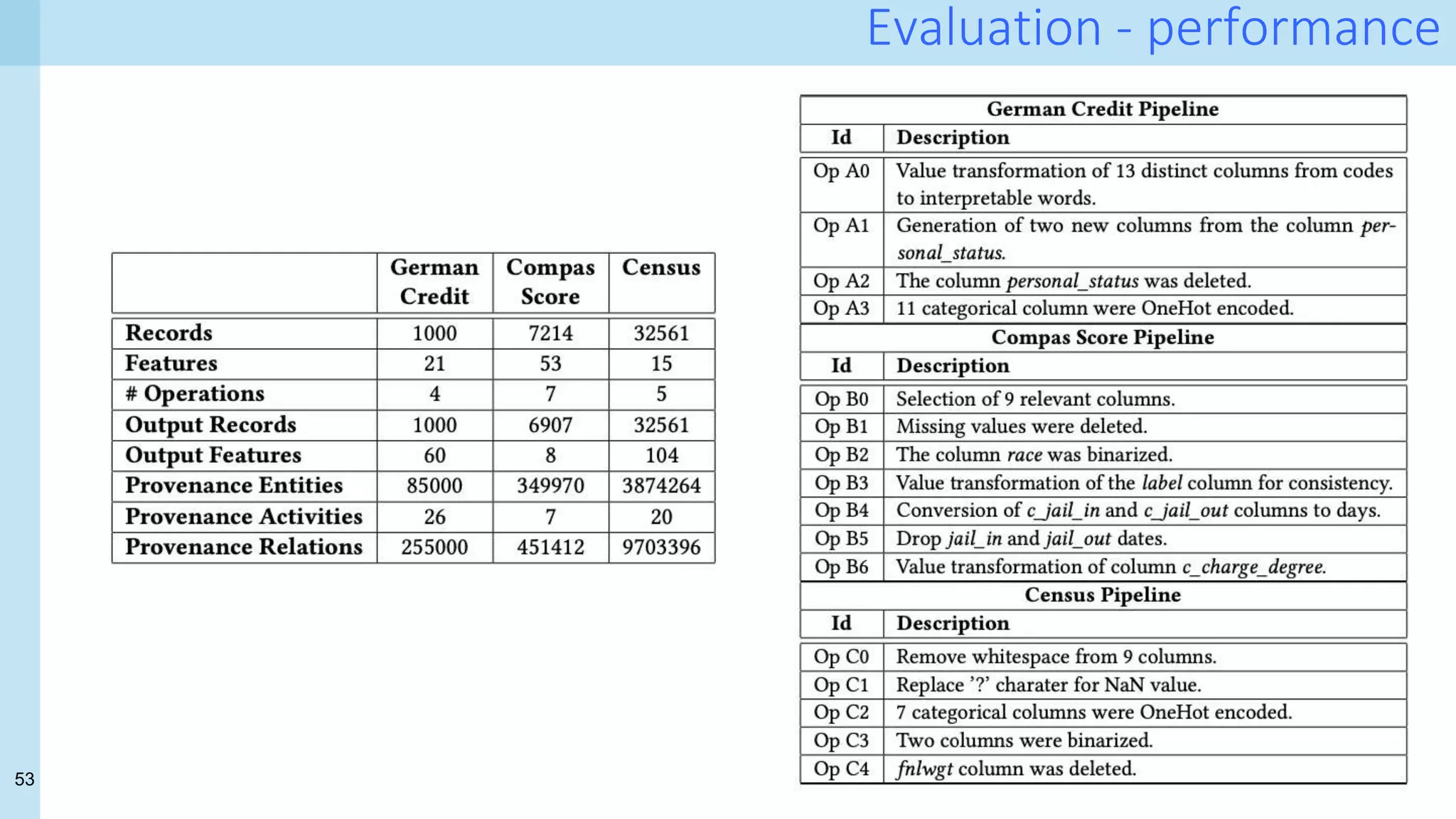 53
Evaluation - performance
 