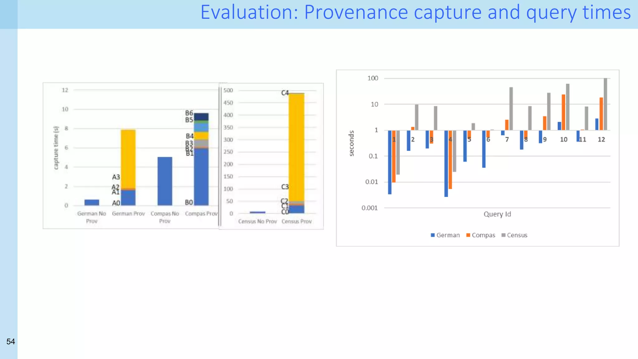 54
Evaluation: Provenance capture and query times
 