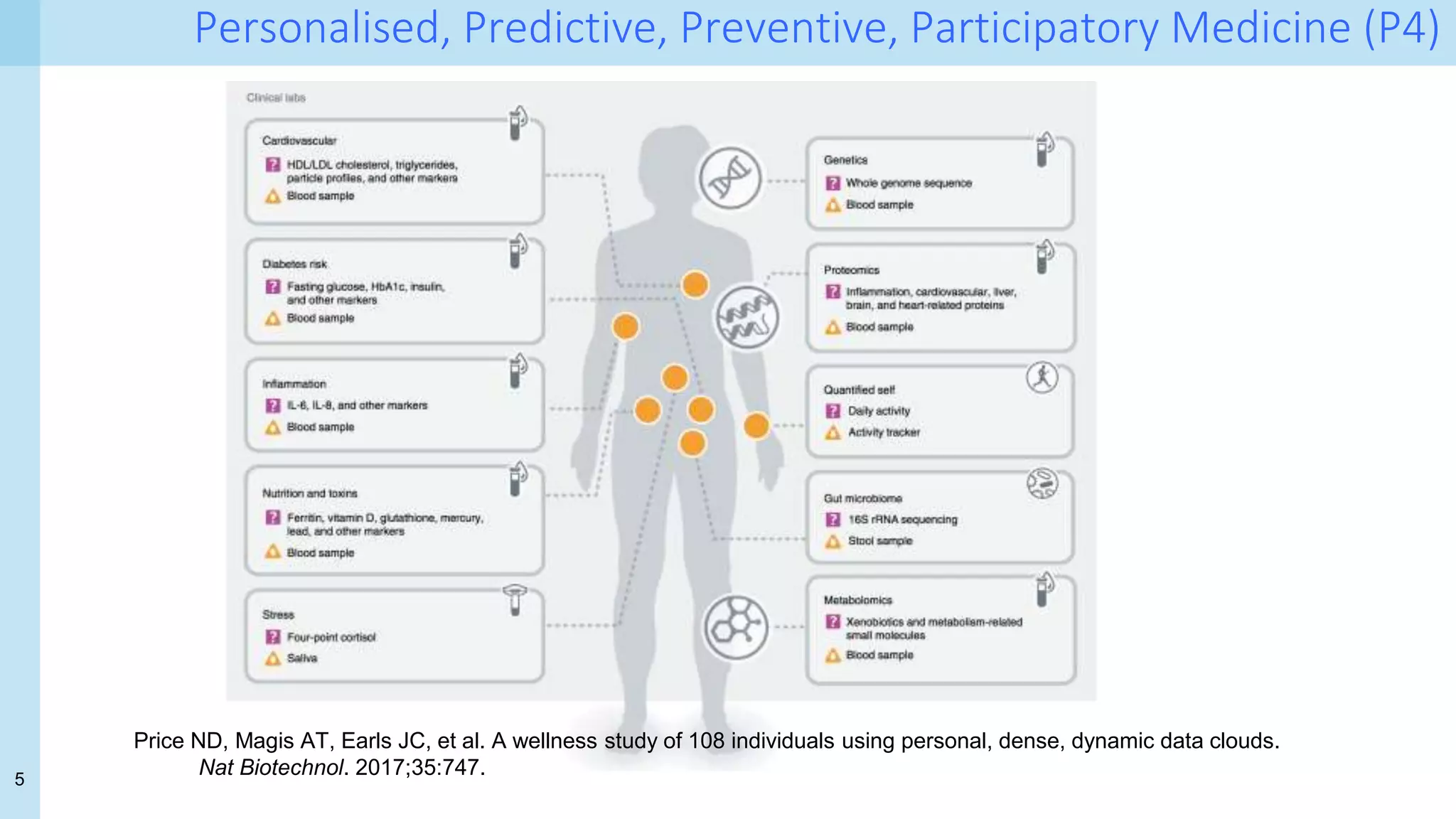 5
Personalised, Predictive, Preventive, Participatory Medicine (P4)
Price ND, Magis AT, Earls JC, et al. A wellness study of 108 individuals using personal, dense, dynamic data clouds.
Nat Biotechnol. 2017;35:747.
 