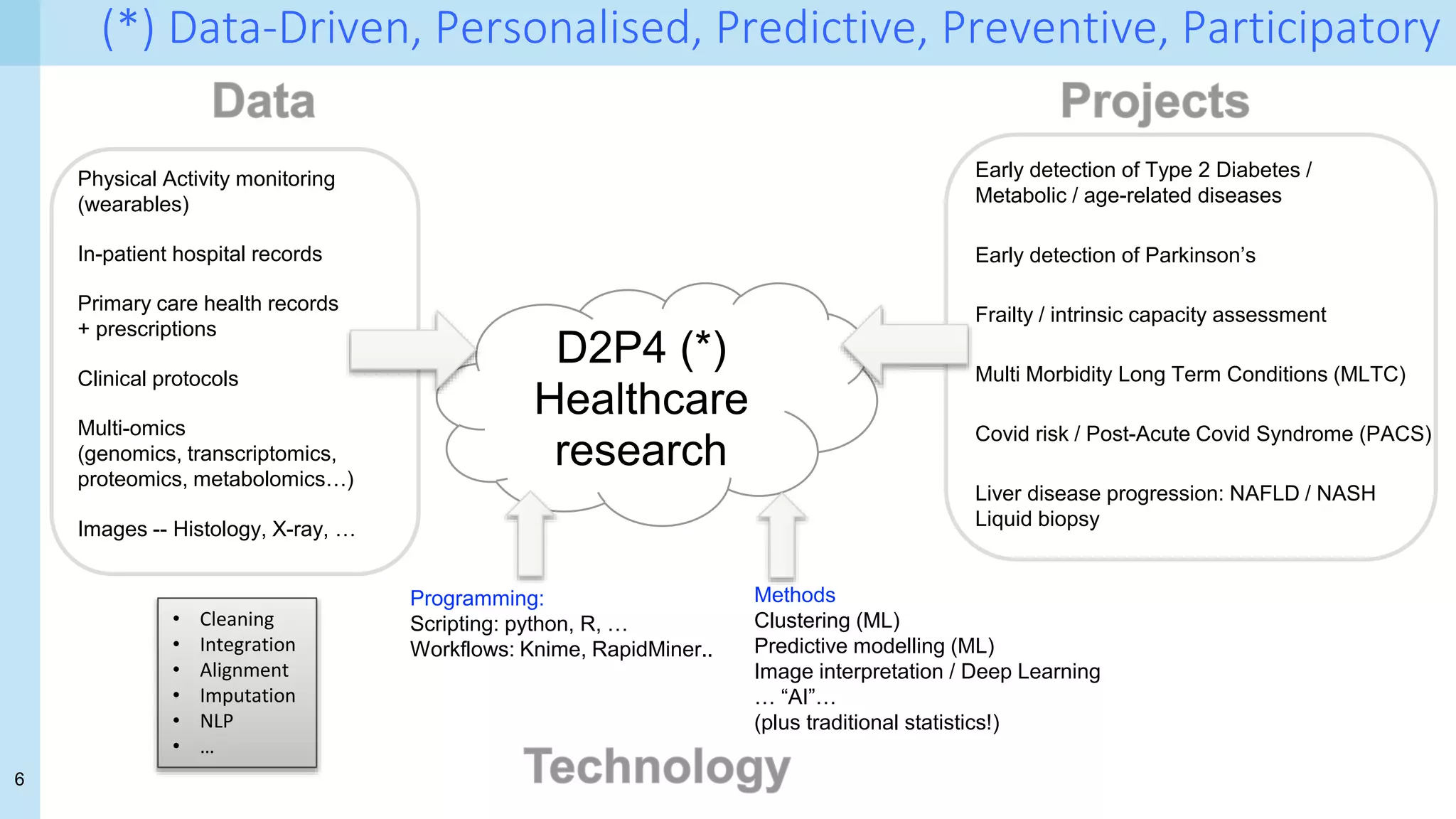 6
(*) Data-Driven, Personalised, Predictive, Preventive, Participatory
D2P4 (*)
Healthcare
research
• Cleaning
• Integration
• Alignment
• Imputation
• NLP
• …
Physical Activity monitoring
(wearables)
In-patient hospital records
Primary care health records
+ prescriptions
Clinical protocols
Multi-omics
(genomics, transcriptomics,
proteomics, metabolomics…)
Images -- Histology, X-ray, …
Early detection of Type 2 Diabetes /
Metabolic / age-related diseases
Early detection of Parkinson’s
Frailty / intrinsic capacity assessment
Multi Morbidity Long Term Conditions (MLTC)
Covid risk / Post-Acute Covid Syndrome (PACS)
Liver disease progression: NAFLD / NASH
Liquid biopsy
Programming:
Scripting: python, R, …
Workflows: Knime, RapidMiner..
Methods
Clustering (ML)
Predictive modelling (ML)
Image interpretation / Deep Learning
… “AI”…
(plus traditional statistics!)
 