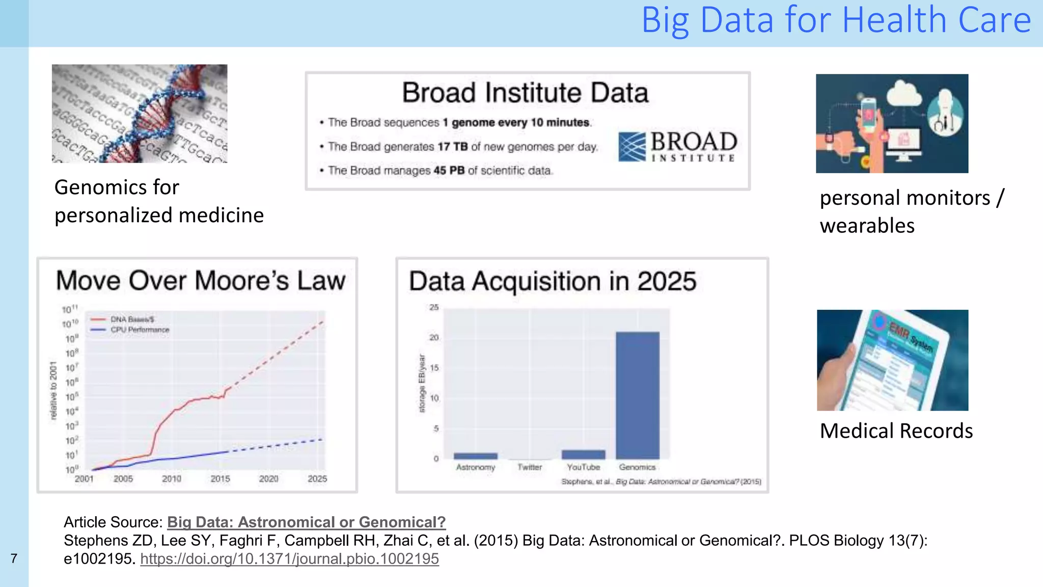7
Big Data for Health Care
Genomics for
personalized medicine
personal monitors /
wearables
Medical Records
Article Source: Big Data: Astronomical or Genomical?
Stephens ZD, Lee SY, Faghri F, Campbell RH, Zhai C, et al. (2015) Big Data: Astronomical or Genomical?. PLOS Biology 13(7):
e1002195. https://doi.org/10.1371/journal.pbio.1002195
 
