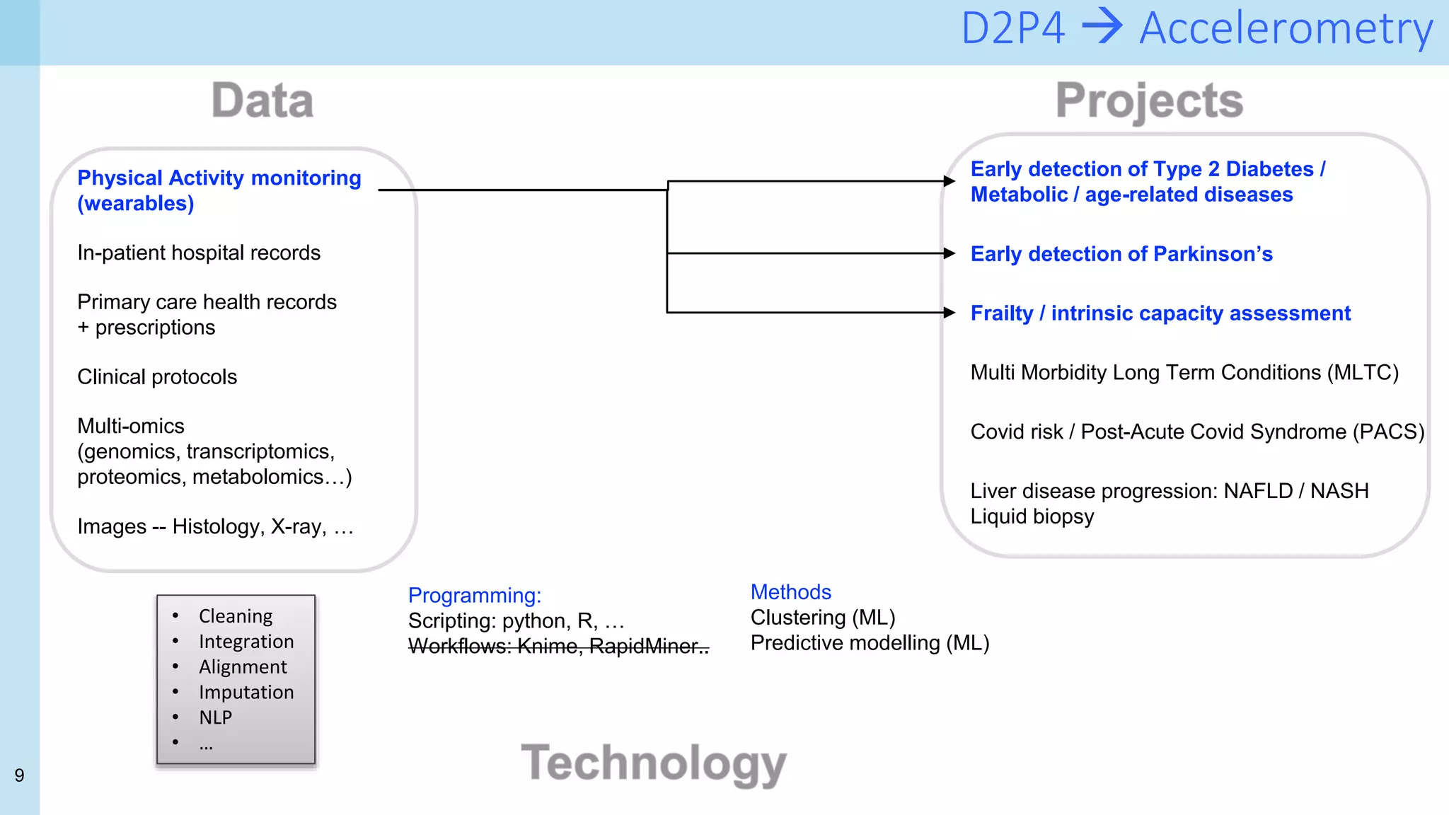 9
D2P4  Accelerometry
Physical Activity monitoring
(wearables)
In-patient hospital records
Primary care health records
+ prescriptions
Clinical protocols
Multi-omics
(genomics, transcriptomics,
proteomics, metabolomics…)
Images -- Histology, X-ray, …
Early detection of Type 2 Diabetes /
Metabolic / age-related diseases
Early detection of Parkinson’s
Frailty / intrinsic capacity assessment
Multi Morbidity Long Term Conditions (MLTC)
Covid risk / Post-Acute Covid Syndrome (PACS)
Liver disease progression: NAFLD / NASH
Liquid biopsy
• Cleaning
• Integration
• Alignment
• Imputation
• NLP
• …
Programming:
Scripting: python, R, …
Workflows: Knime, RapidMiner..
Methods
Clustering (ML)
Predictive modelling (ML)
 