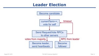 August 29, 2016 The Raft Consensus Algorithm Slide 12
Leader Election
Become candidate
currentTerm++,
vote for self
Send RequestVote RPCs
to other servers
timeout
votes from majority
Become leader,
send heartbeats
Become
follower
RPC from leader
 