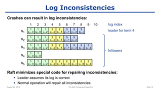 August 29, 2016 The Raft Consensus Algorithm Slide 16
Log Inconsistencies
Crashes can result in log inconsistencies:
Raft minimizes special code for repairing inconsistencies:
 Leader assumes its log is correct
 Normal operation will repair all inconsistencies
1
x←3 leader for term 4
log index
1
q←8
1
j←2
2
x←q
3
y←1
3
y←3
3
q←j
2
z←5
1 2 3 4 5 6 7 8 9 10
followers
1
x←3
1
q←8
1
j←2
2
x←q
3
y←1
3
y←3
2
z←5
1
x←3
1
q←8
1
j←2
2
x←q
3
y←1
3
y←3
3
q←j
3
x←4
2
z←5
1
x←3
1
q←8
1
x←3
1
q←8
1
j←2
2
x←q
2
z←5
2
y←3
2
q←j
2
x←8
2
x←4
s1
s2
s3
s4
s5
 