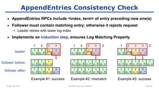 August 29, 2016 The Raft Consensus Algorithm Slide 18
AppendEntries Consistency Check
● AppendEntries RPCs include <index, term> of entry preceding new one(s)
● Follower must contain matching entry; otherwise it rejects request
 Leader retries with lower log index
● Implements an induction step, ensures Log Matching Property
1
x←3
1
q←8
2
x←q
3
y←1
1 2 3 4
1
x←3
1
q←8
2
x←q
leader:
follower before:
follower after: 1
x←3
1
q←8
2
x←q
3
y←1
Example #1: success
1
x←3
1
q←8
2
x←q
3
y←1
1 2 3 4 5
1
x←3
1
q←8
1
j←2
1
x←3
1
q←8
2
x←q
3
y←1
1
y←6
1
a←x
Example #3: success
1
x←3
1
q←8
2
x←q
3
y←1
1 2 3 4 5
1
x←3
1
q←8
1
j←2
1
x←3
1
q←8
1
j←2
1
y←6
1
y←6
1
a←x
1
y←6
Example #2: mismatch
 