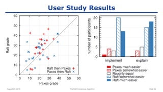 August 29, 2016 The Raft Consensus Algorithm Slide 22
User Study Results
 