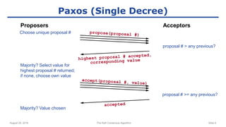 August 29, 2016 The Raft Consensus Algorithm Slide 6
Paxos (Single Decree)
Proposers Acceptors
proposal # > any previous?
Majority? Select value for
highest proposal # returned;
if none, choose own value
proposal # >= any previous?
Majority? Value chosen
Choose unique proposal #
 