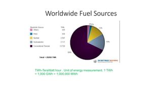 Worldwide Fuel Sources
TWh-TeraWatt hour . Unit of energy measurement. 1 TWh
= 1,000 GWh = 1,000,000 MWh
 