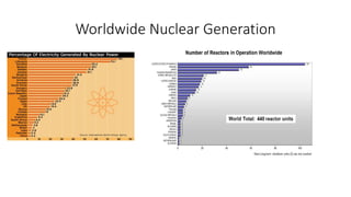 Worldwide Nuclear Generation
 