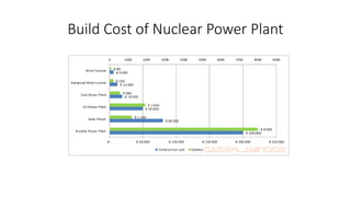 Build Cost of Nuclear Power Plant
 