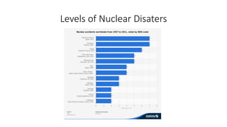 Levels of Nuclear Disaters
 