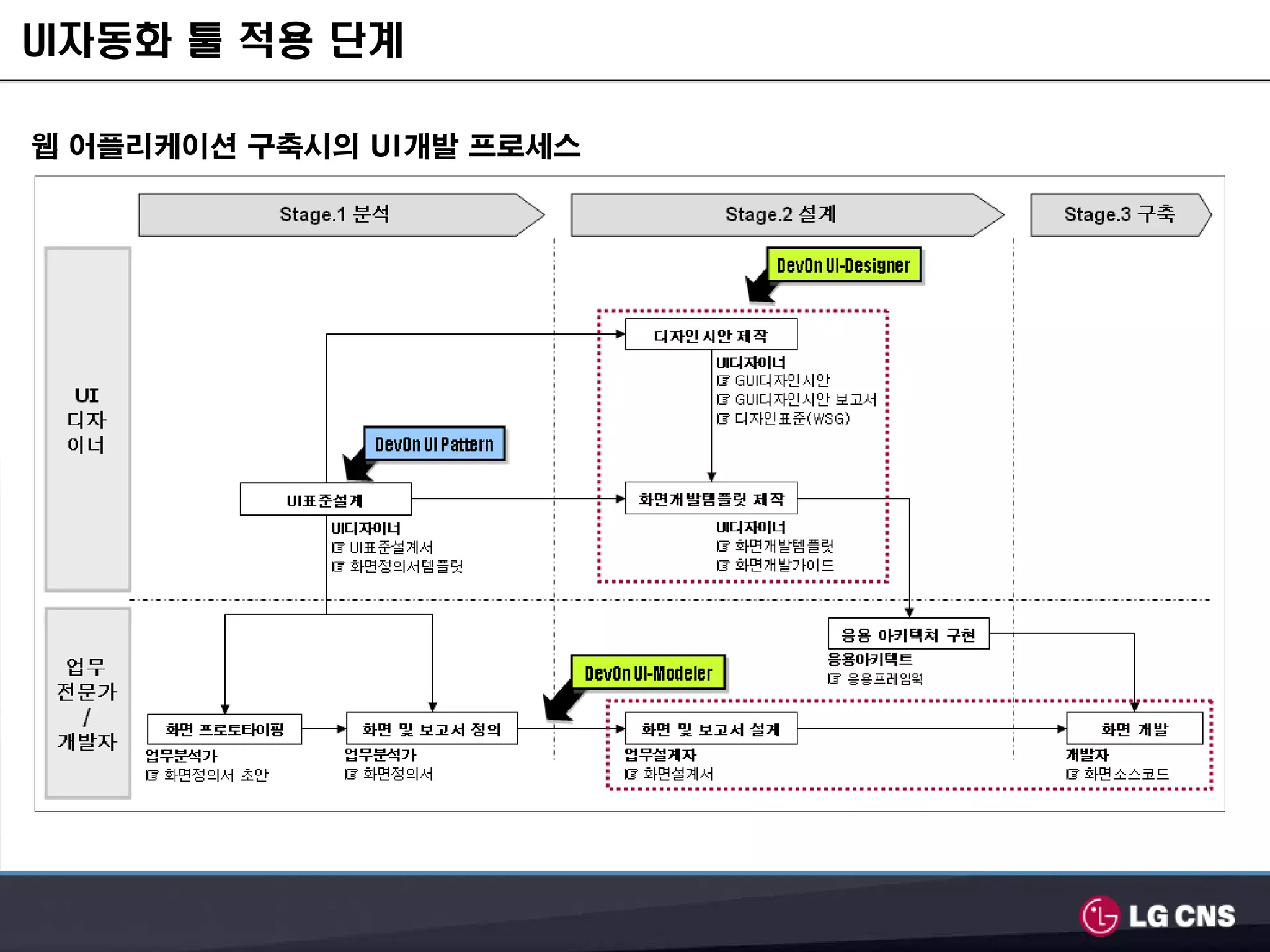 UI자동화 툴 적용 단계

웹 어플리케이션 구축시의 UI개발 프로세스
 
