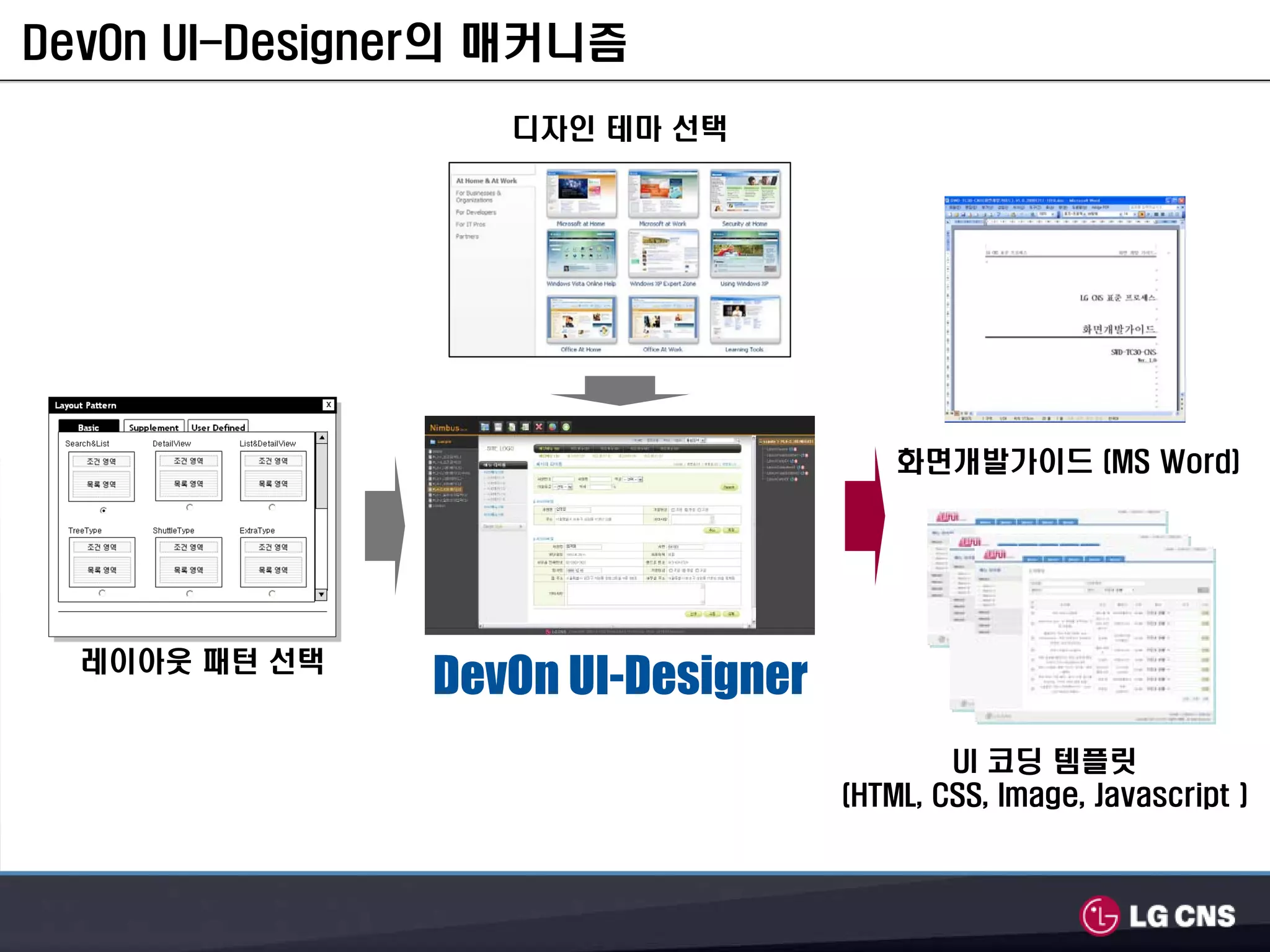 DevOn UI-Designer의 매커니즘
                  디자인 테마 선택




                                       화면개발가이드 (MS Word)




  레이아웃 패턴 선택
               DevOn UI-Designer
                                           UI 코딩 템플릿
                                   (HTML, CSS, Image, Javascript )
 