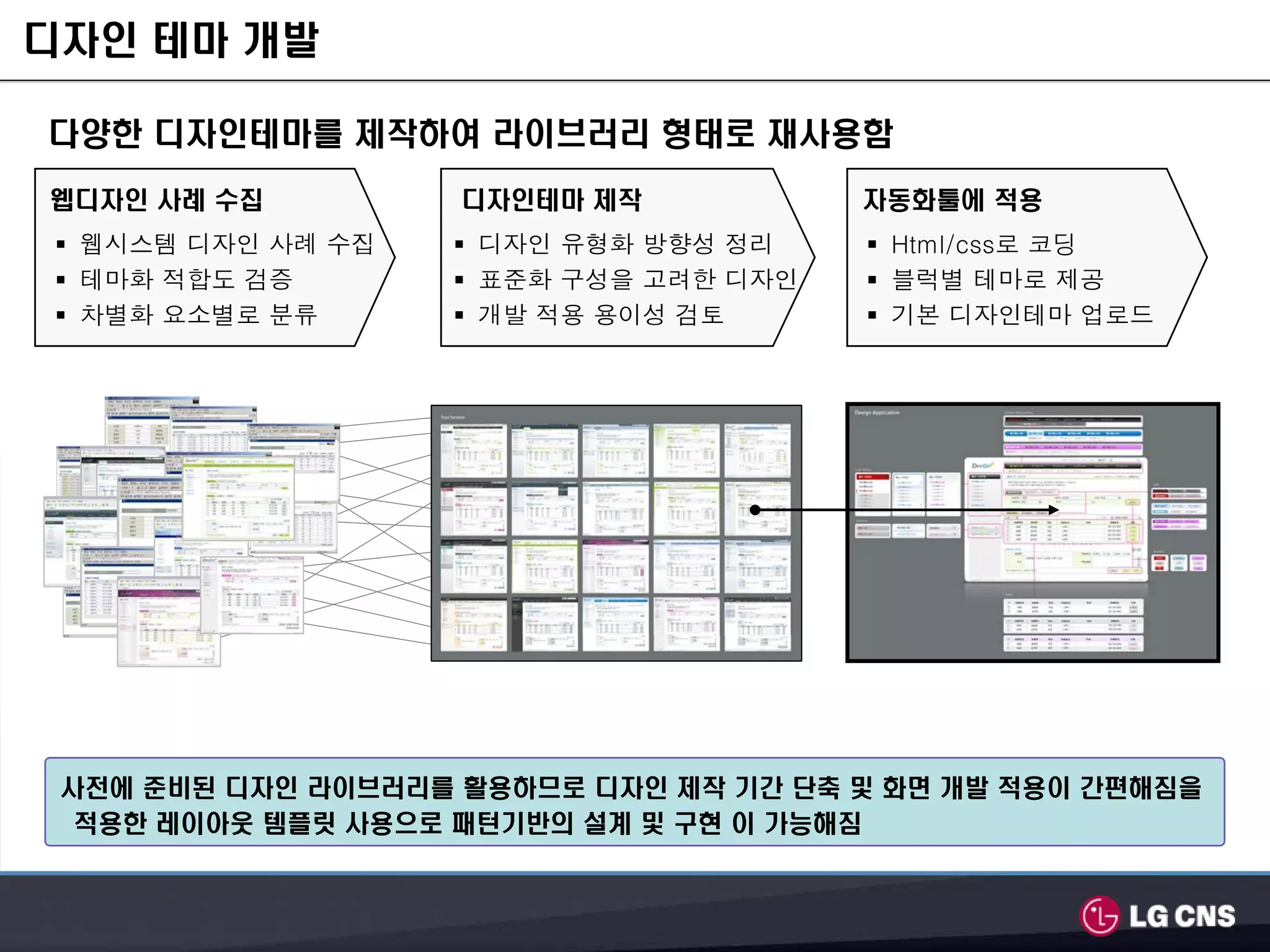 디자인 테마 개발

다양한 디자인테마를 제작하여 라이브러리 형태로 재사용함

웹디자인 사례 수집          디자인테마 제작           자동화툴에 적용
 웹시스템 디자인 사례 수집      디자인 유형화 방향성 정리      Html/css로 코딩
 테마화 적합도 검증          표준화 구성을 고려한 디자인     블럭별 테마로 제공
 차별화 요소별로 분류         개발 적용 용이성 검토        기본 디자인테마 업로드




 사전에 준비된 디자인 라이브러리를 활용하므로 디자인 제작 기간 단축 및 화면 개발 적용이 간편해짐을
  적용한 레이아웃 템플릿 사용으로 패턴기반의 설계 및 구현 이 가능해짐
 