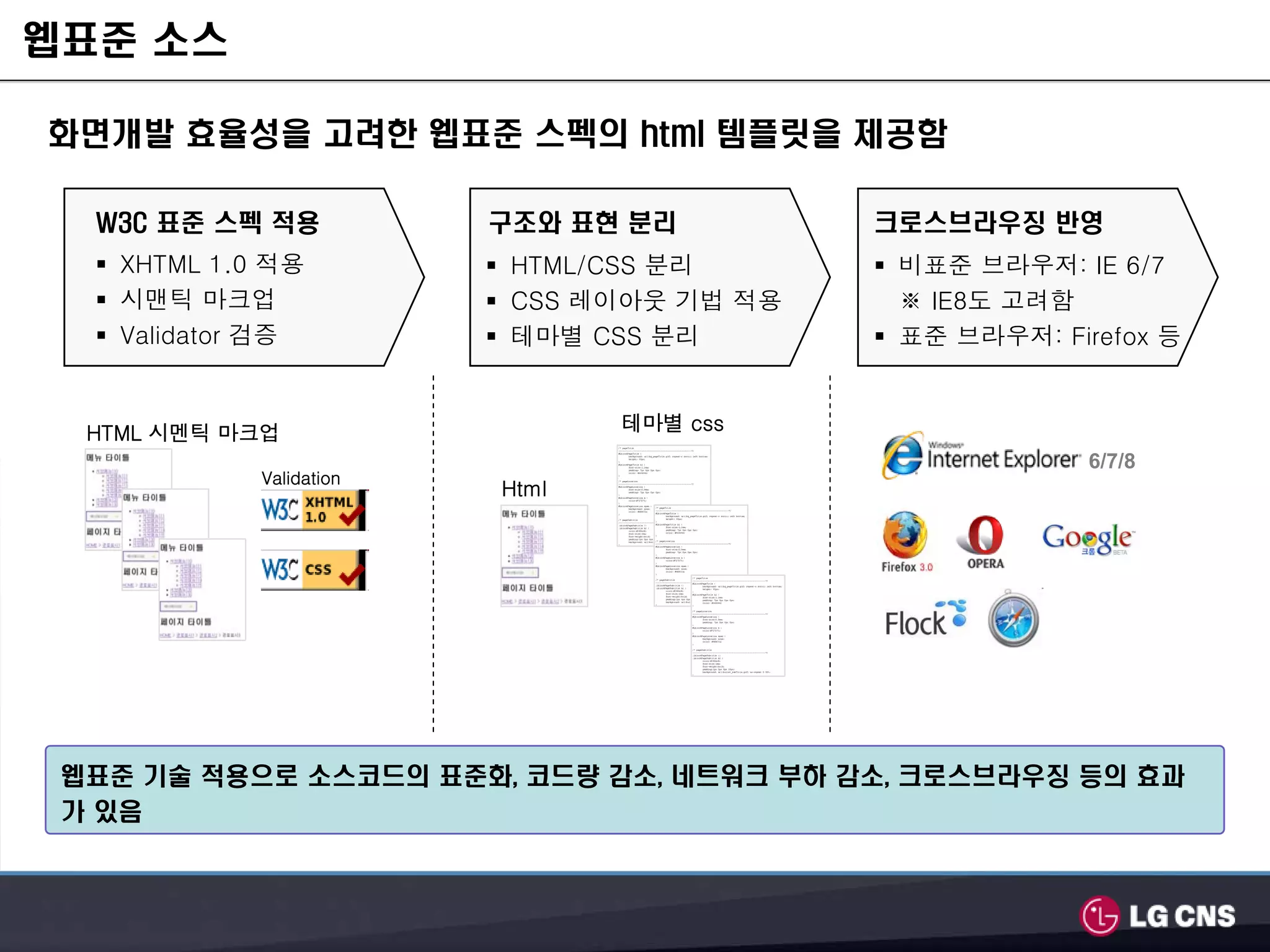 웹표준 소스

화면개발 효율성을 고려한 웹표준 스펙의 html 템플릿을 제공함

  W3C 표준 스펙 적용            구조와 표현 분리         크로스브라우징 반영
    XHTML 1.0 적용           HTML/CSS 분리       비표준 브라우저: IE 6/7
    시맨틱 마크업                CSS 레이아웃 기법 적용    ※ IE8도 고려함
    Validator 검증           테마별 CSS 분리        표준 브라우저: Firefox 등


  HTML 시멘틱 마크업                   테마별 css
                                                         6/7/8
             Validation
                          Html




 웹표준 기술 적용으로 소스코드의 표준화, 코드량 감소, 네트워크 부하 감소, 크로스브라우징 등의 효과
 가 있음
 