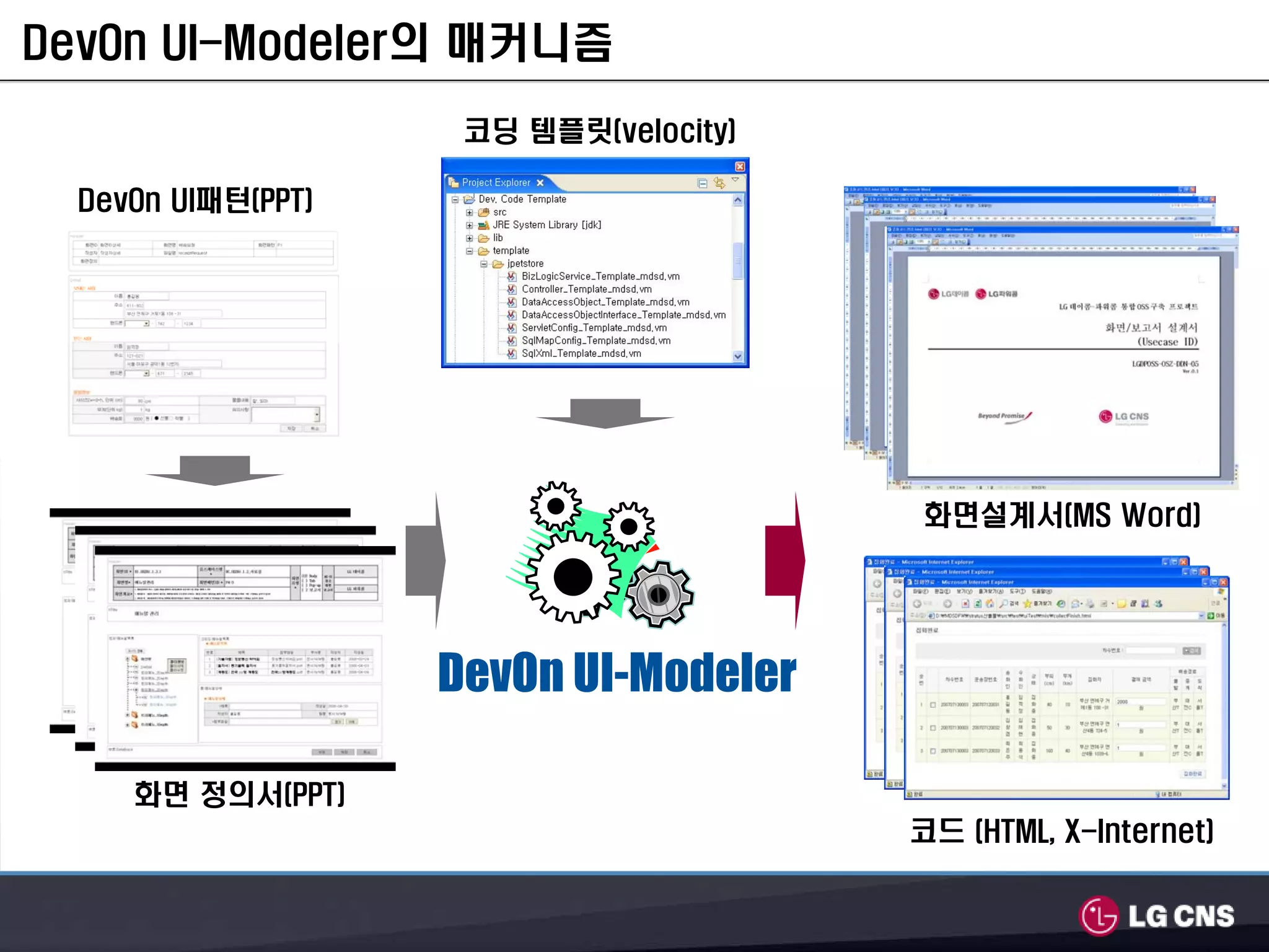 DevOn UI-Modeler의 매커니즘
                     코딩 템플릿(velocity)

  DevOn UI패턴(PPT)




                                        화면설계서(MS Word)




                    DevOn UI-Modeler

     화면 정의서(PPT)
                                        코드 (HTML, X-Internet)
 