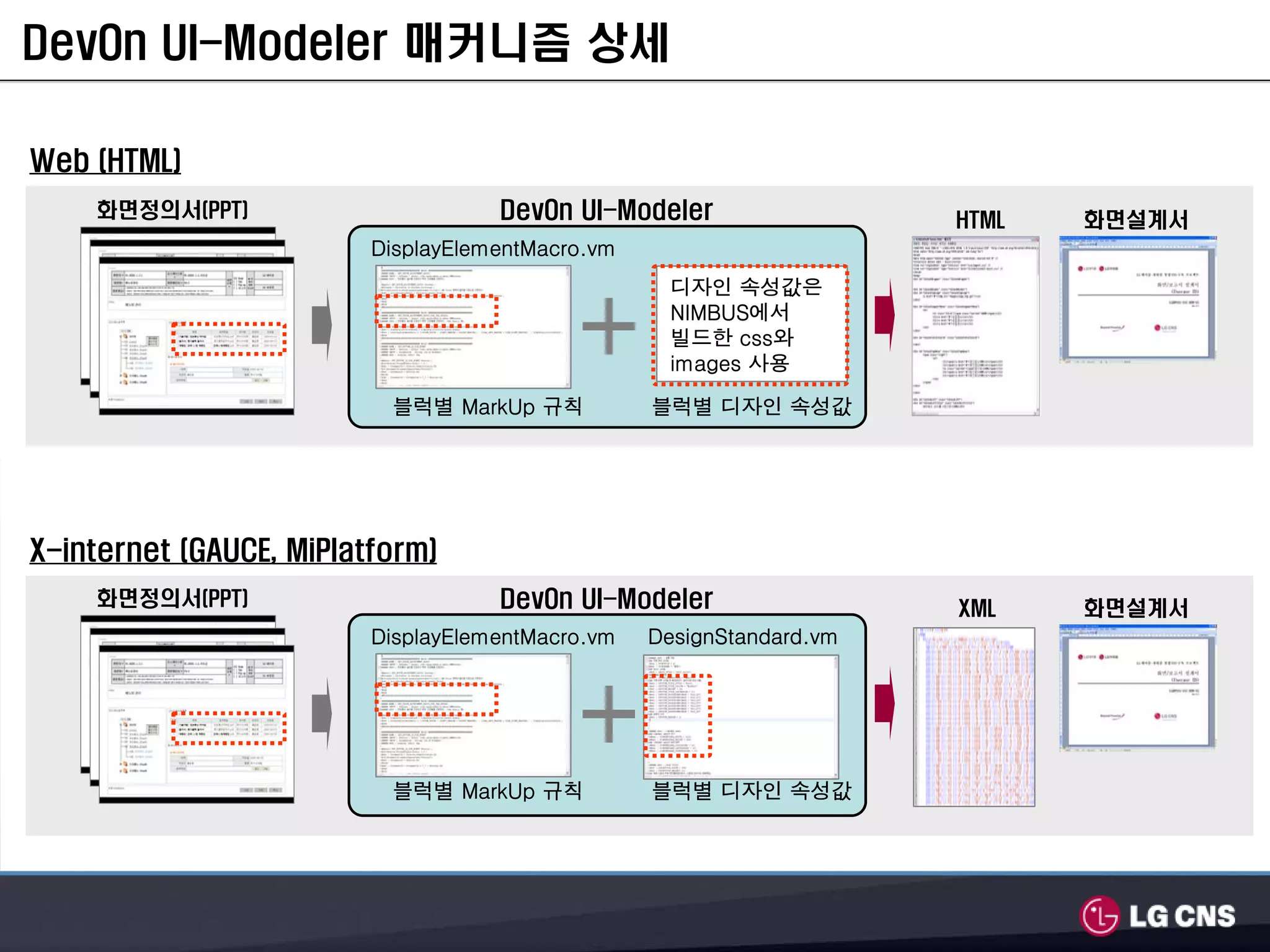 DevOn UI-Modeler 매커니즘 상세

Web (HTML)
    화면정의서(PPT)                      DevOn UI-Modeler                  HTML   화면설계서
                         DisplayElementMacro.vm
                                                   디자인 속성값은
                                                   NIMBUS에서
                                                   빌드한 css와
                                                   images 사용

                          블럭별 MarkUp 규칙           블럭별 디자인 속성값




X-internet (GAUCE, MiPlatform)
    화면정의서(PPT)                      DevOn UI-Modeler                  XML    화면설계서
                         DisplayElementMacro.vm   DesignStandard.vm




                          블럭별 MarkUp 규칙           블럭별 디자인 속성값
 