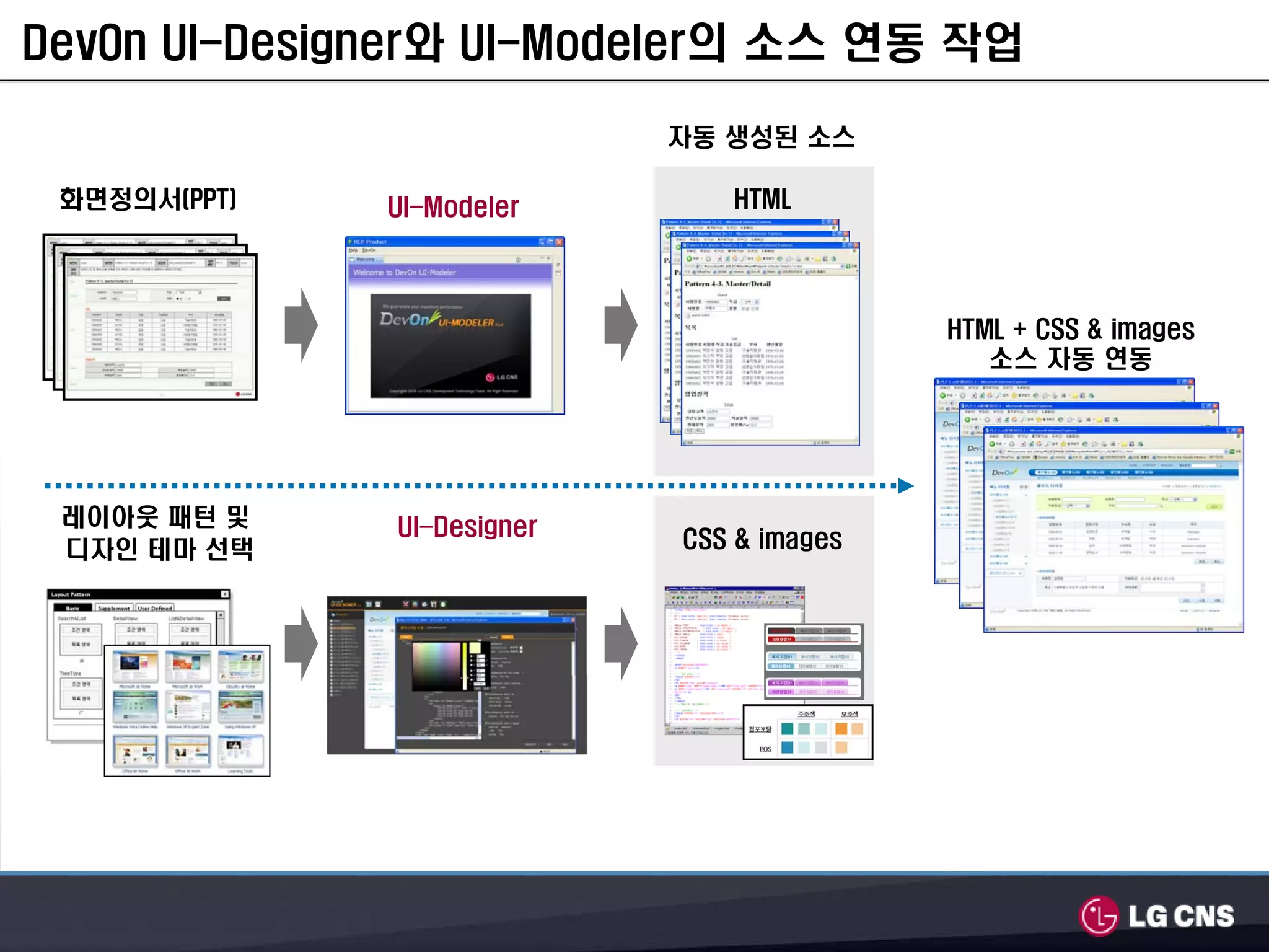 DevOn UI-Designer와 UI-Modeler의 소스 연동 작업

                            자동 생성된 소스

 화면정의서(PPT)   UI-Modeler       HTML




                                           HTML + CSS & images
                                              소스 자동 연동




 레이아웃 패턴 및    UI-Designer
 디자인 테마 선택                  CSS & images
 