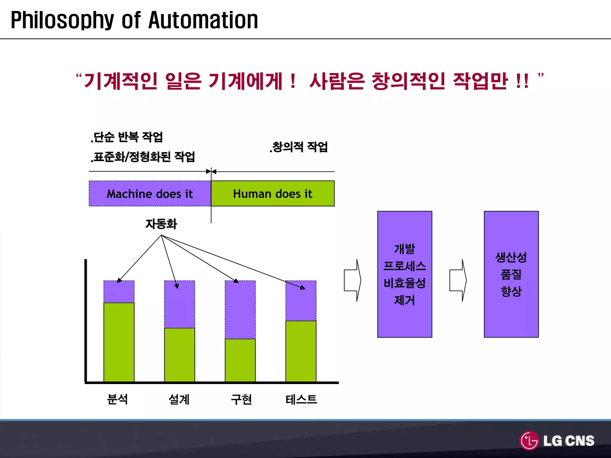 Philosophy of Automation

      “기계적인 일은 기계에게 ! 사람은 창의적인 작업만 !! ”

       .단순 반복 작업
                                .창의적 작업
       .표준화/정형화된 작업


         Machine does it   Human does it

               자동화

                                            개발
                                                  생산성
                                           프로세스
                                                   품질
                                           비효율성
                                                   향상
                                            제거




         분석        설계      구현      테스트
 