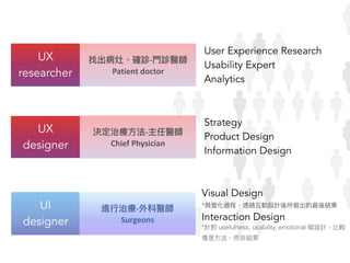 UX
researcher
UI
designer
User Experience Research
Usability Expert
Analytics
Visual Design 
*視覺化過程，透過互動設計後所做出的最後結果
Interaction Design
*針對 usefulness, usability, emotional 做設計，比較
像是⽅方法，⽽而非結果
找出病灶、確診-⾨門診醫師	
Patient	doctor
UX
designer
決定治療⽅方法-主任醫師	
Chief	Physician
進⾏行行治療-外科醫師	
Surgeons
Strategy
Product Design
Information Design
 