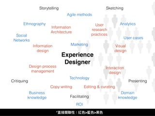 Experience
Designer
Information
Architecture
User
research
practices
Visual
design
Interaction
design
Editing & curatingCopy writing
Design process
management
Information
design
Agile methods
Analytics
User cases
Domain
knowledge
ROI
Business
knowledge
Technology
Marketing
Social
Networks
Ethnography
Storytelling Sketching
Presenting
Facilitating
Critiquing
*直接關聯聯性：紅⾊色>藍藍⾊色>⿊黑⾊色
 