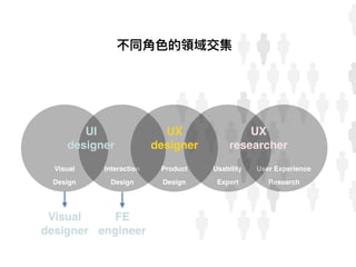 Visual
Design
Interaction
Design
Product
Design
Usability
Expert
User Experience
Research
UI
designer
UX
designer
UX
researcher
不同⾓角⾊色的領域交集
FE
engineer
Visual
designer
 