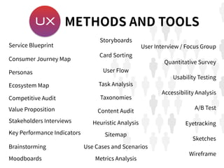 Service Blueprint
Consumer Journey Map
Personas
Ecosystem Map
Competitive Audit
Value Proposition
Stakeholders Interviews
Key Performance Indicators
Brainstorming
Moodboards
Storyboards
User Flow
Task Analysis
Taxonomies
Content Audit
Heuristic Analysis
Sitemap
Use Cases and Scenarios
Metrics Analysis
User Interview / Focus Group
Quantitative Survey
Usability Testing
Card Sorting
A/B Test
Eyetracking
Accessibility Analysis
Sketches
Wireframe
METHODS AND TOOLSUX
 