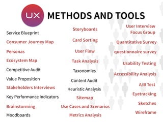 Service Blueprint
Consumer Journey Map
Personas
Ecosystem Map
Competitive Audit
Value Proposition
Stakeholders Interviews
Key Performance Indicators
Brainstorming
Moodboards
Storyboards
User Flow
Task Analysis
Taxonomies
Content Audit
Heuristic Analysis
Sitemap
Use Cases and Scenarios
Metrics Analysis
User Interview
Focus Group
Quantitative Survey
Usability Testing
Card Sorting
A/B Test
Eyetracking
Accessibility Analysis
Sketches
Wireframe
METHODS AND TOOLSUX
questionnaire survey
 